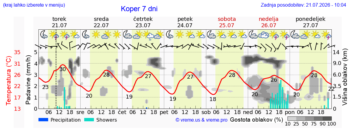 Vreme 7 dni