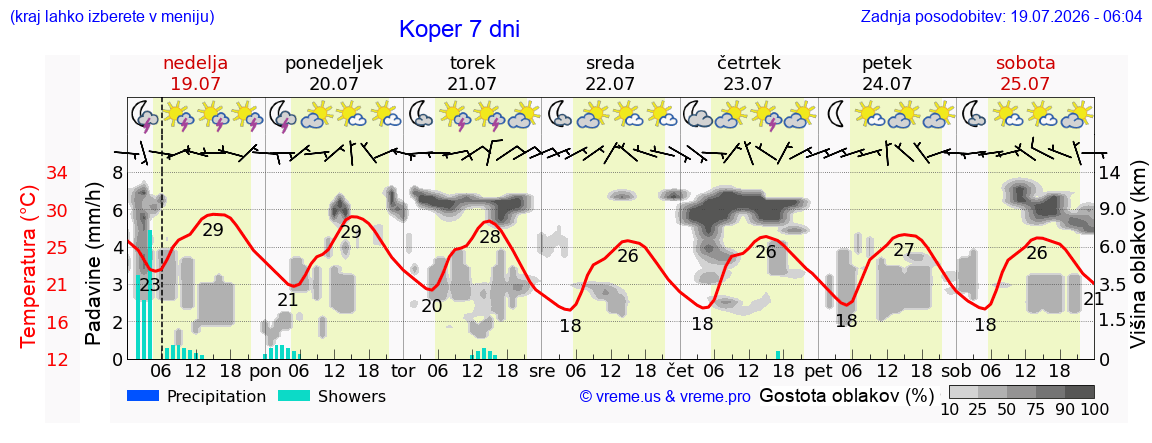 Vreme 7 dni