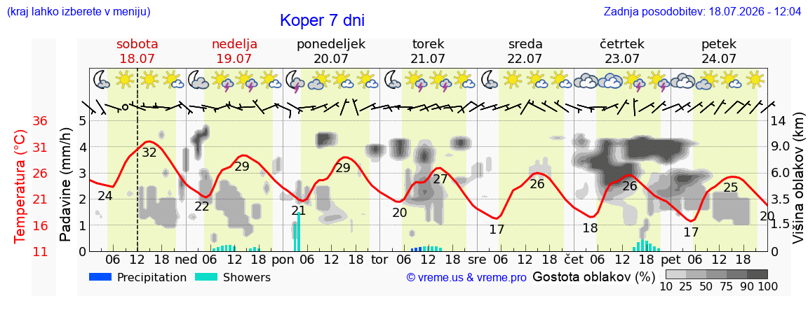 Vreme 7 dni