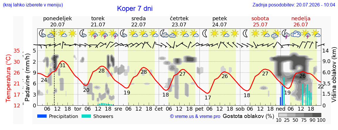 Vreme 7 dni