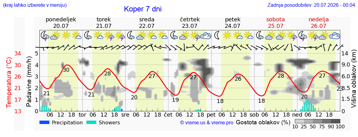 Vreme 7 dni