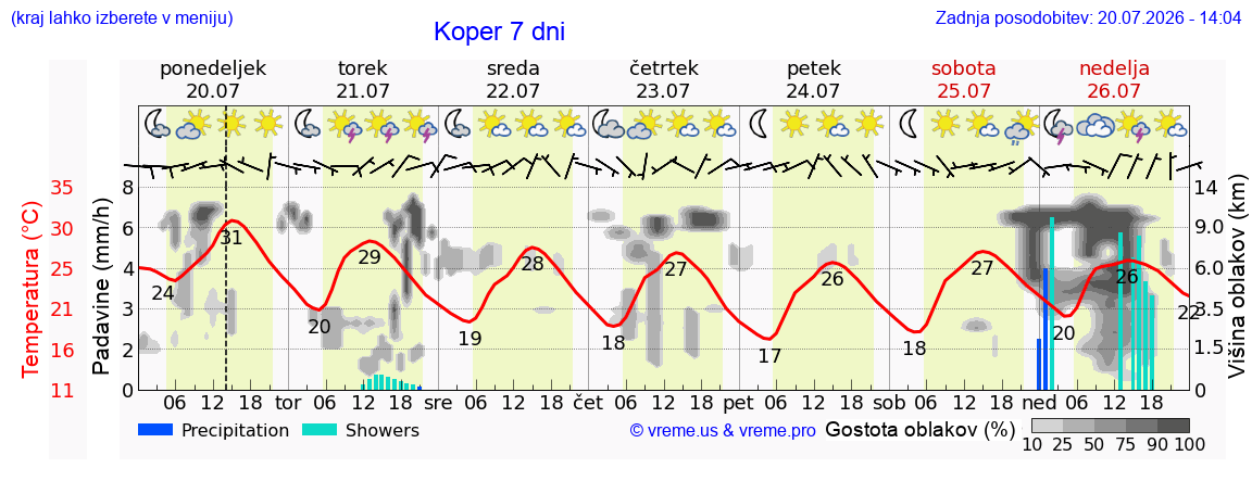 Vreme 7 dni