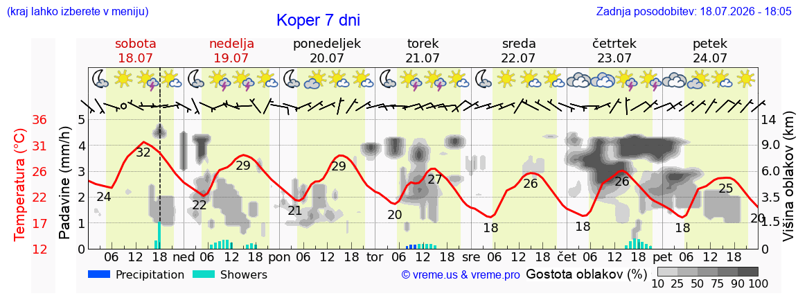 Vreme 7 dni