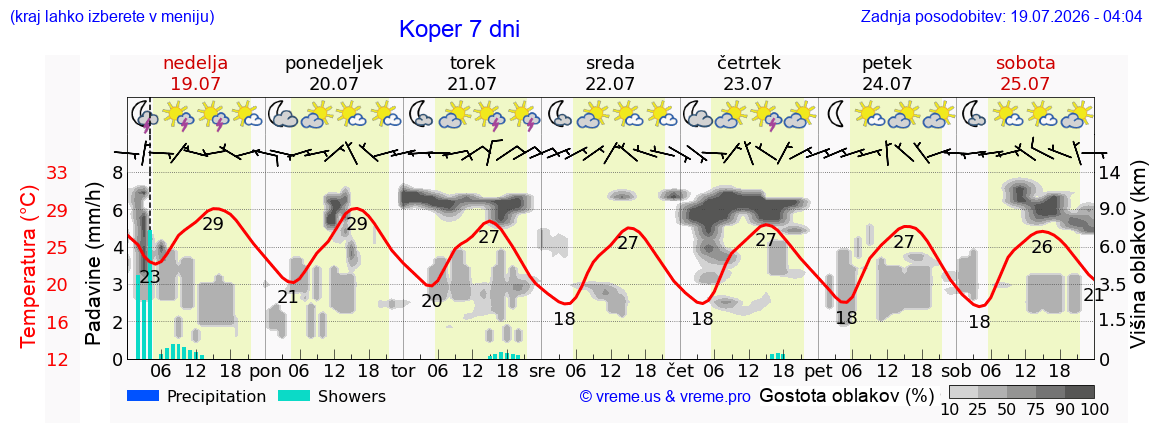 Vreme 7 dni