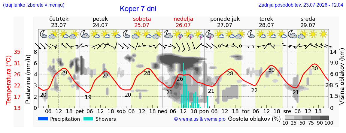 Vreme 7 dni
