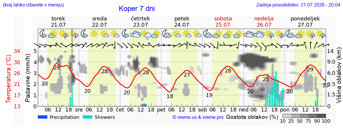 Wetter 7 Tage