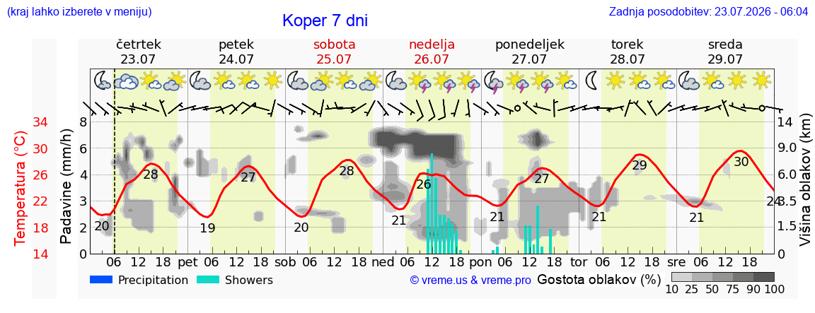 Vreme 7 dni