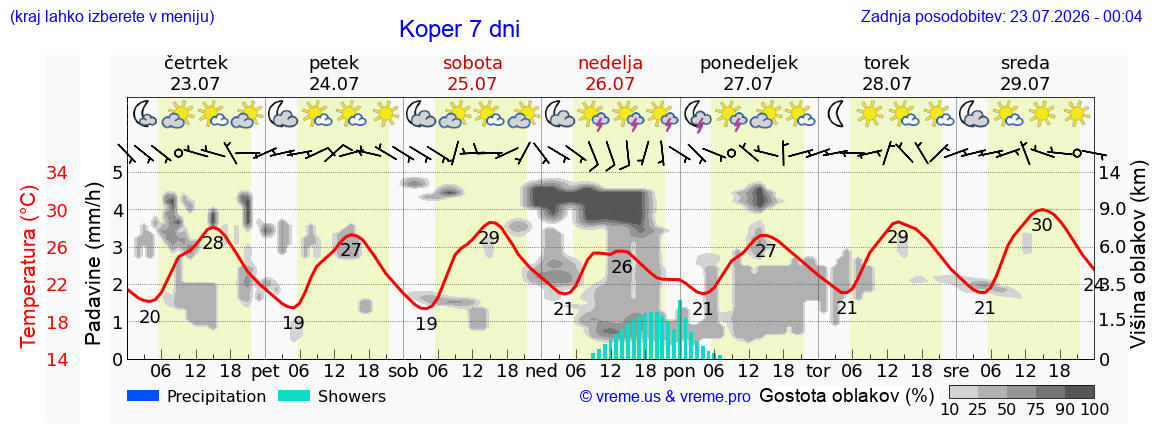 Vreme 7 dni