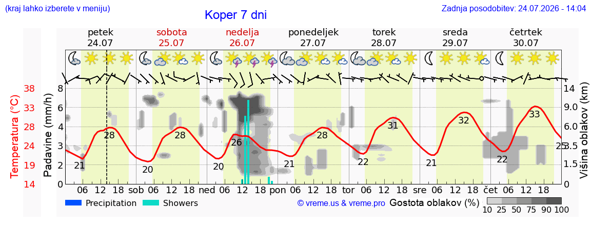 Vreme 7 dni