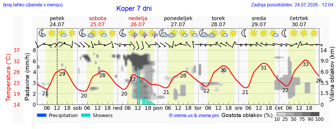 Vreme 7 dni