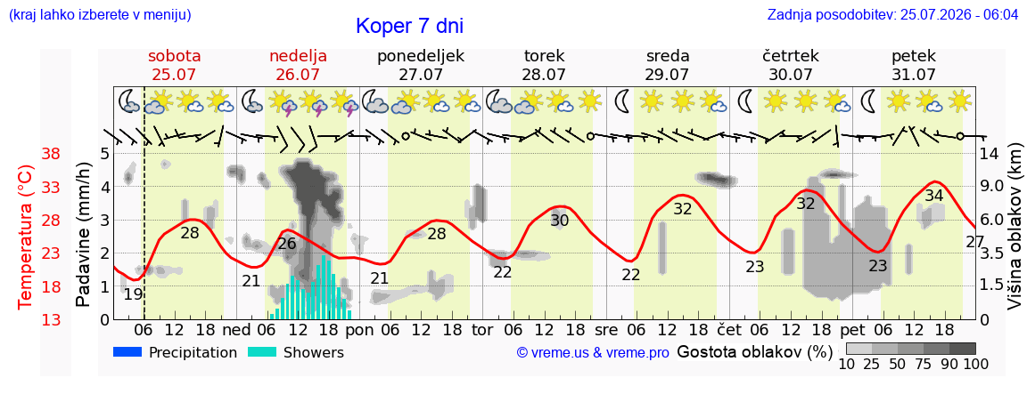 Wetter 7 Tage