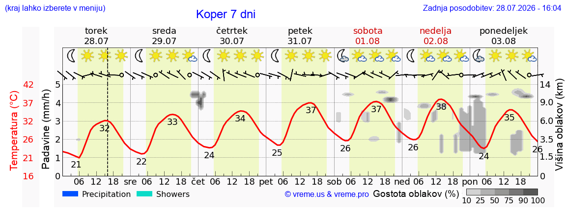 Vreme 7 dni