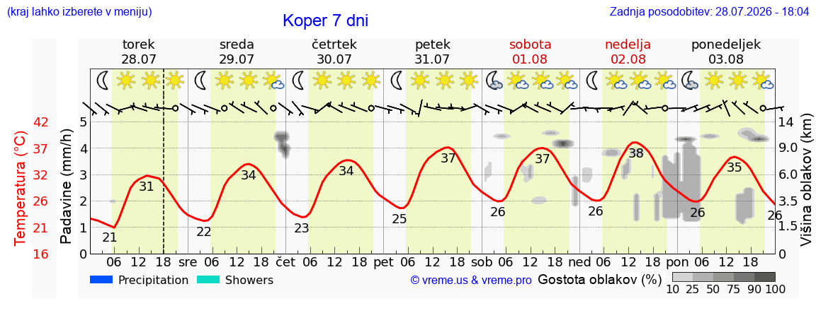 Vreme 7 dni