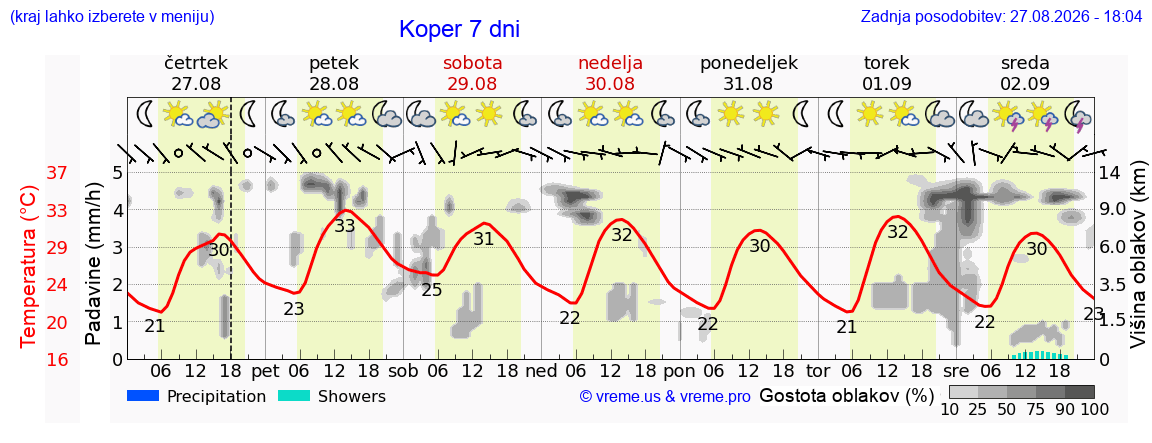 Vreme 7 dni