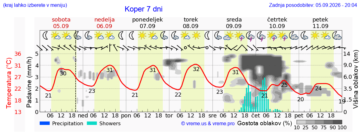 Vreme 7 dni