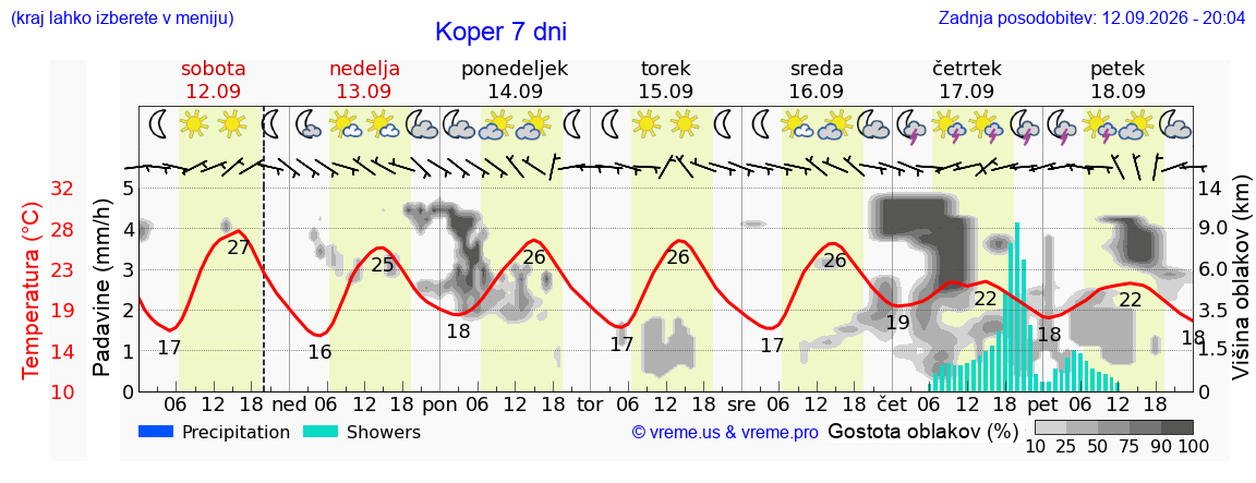 Wetter 7 Tage