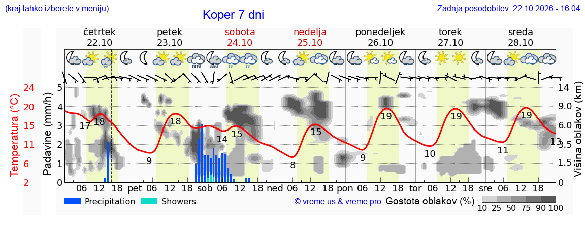 Wetter 7 Tage
