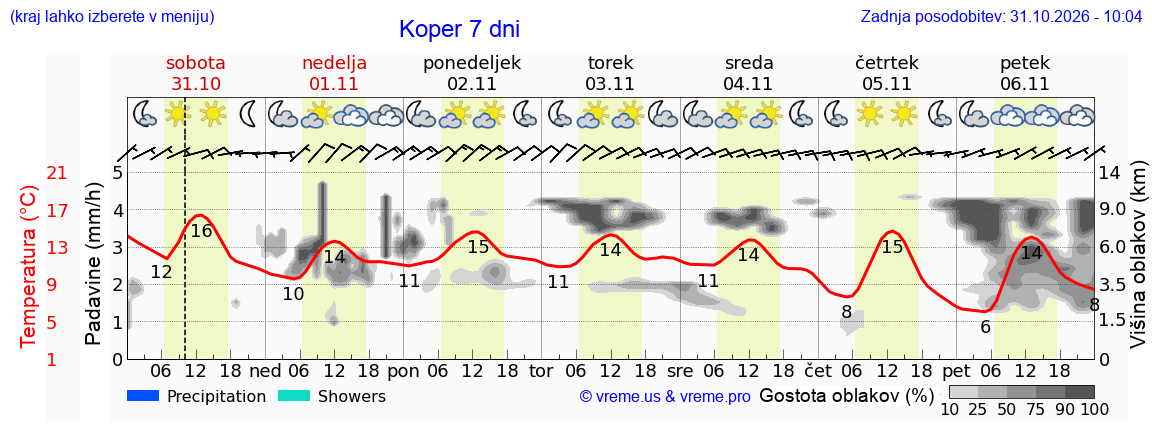 Vreme 7 dni