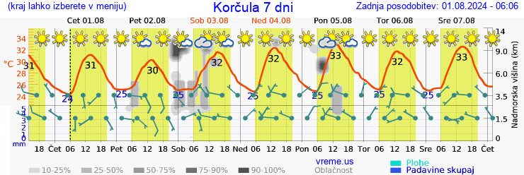 Vreme 7 dni