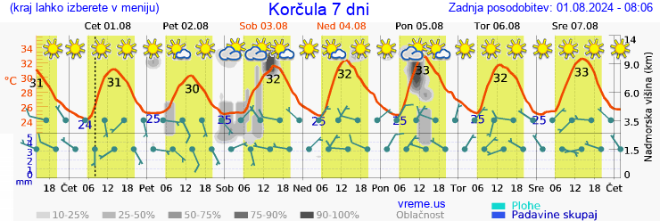 Vreme 7 dni