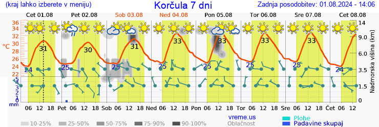 Vreme 7 dni