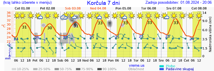 Vreme 7 dni