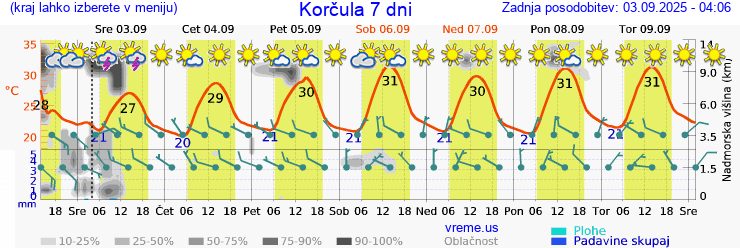 Vreme 7 dni