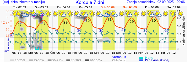 Vreme 7 dni