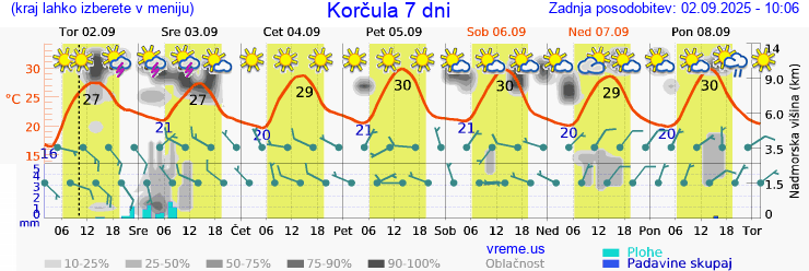 Vreme 7 dni