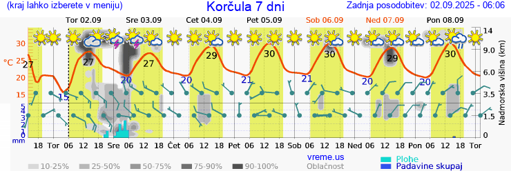 Vreme 7 dni