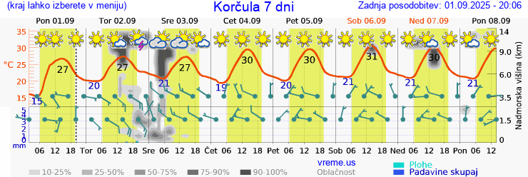 Vreme 7 dni