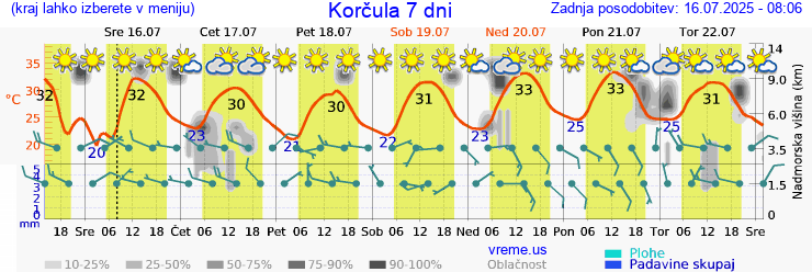 Vreme 7 dni
