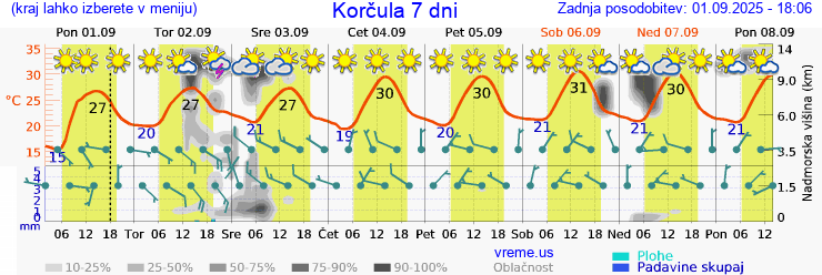 Vreme 7 dni