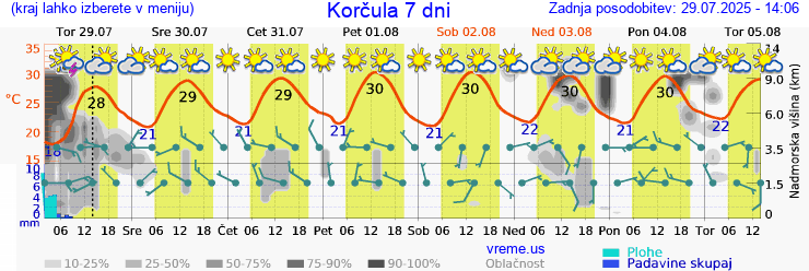 Vreme 7 dni