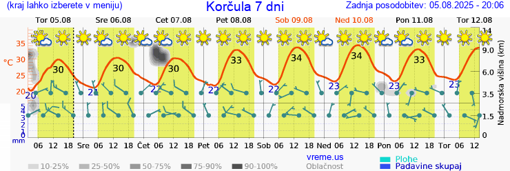 Vreme 7 dni