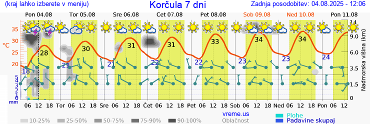 Vreme 7 dni