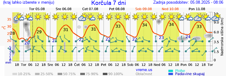 Vreme 7 dni