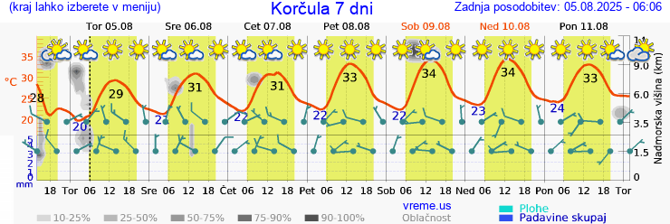 Vreme 7 dni