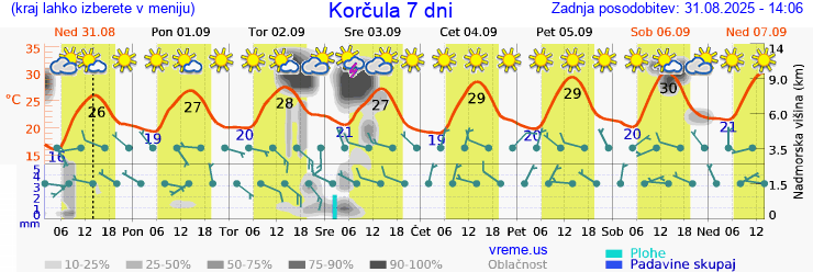Vreme 7 dni