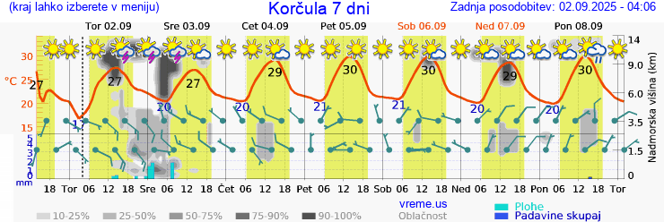 Vreme 7 dni