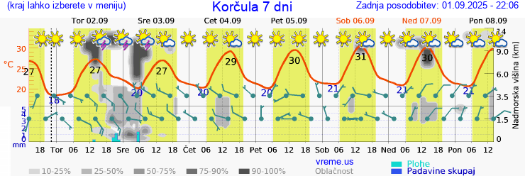 Vreme 7 dni