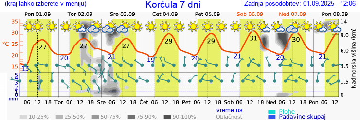 Vreme 7 dni