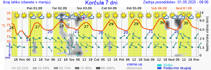 Vreme 7 dni