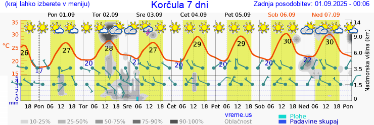 Vreme 7 dni