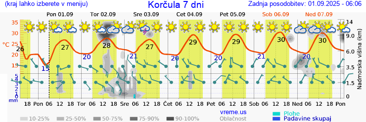 Vreme 7 dni