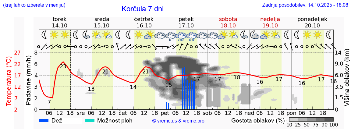 Vreme 7 dni