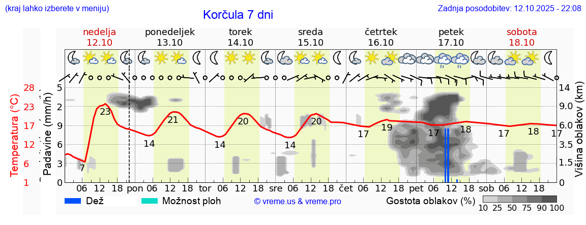 Vreme 7 dni