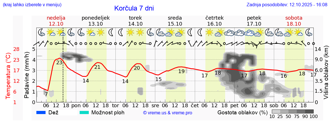 Vreme 7 dni