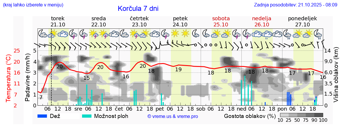 Vreme 7 dni