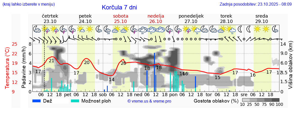 Vreme 7 dni